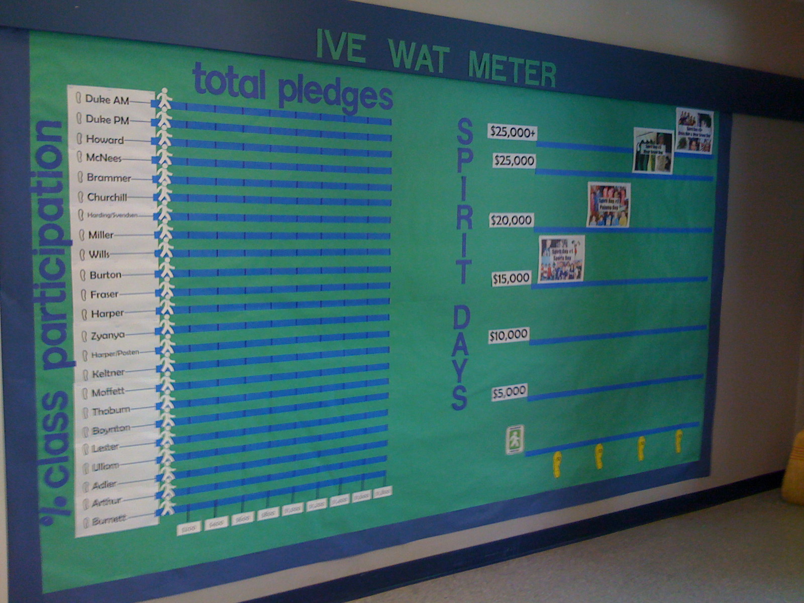 Walk-a-thon results